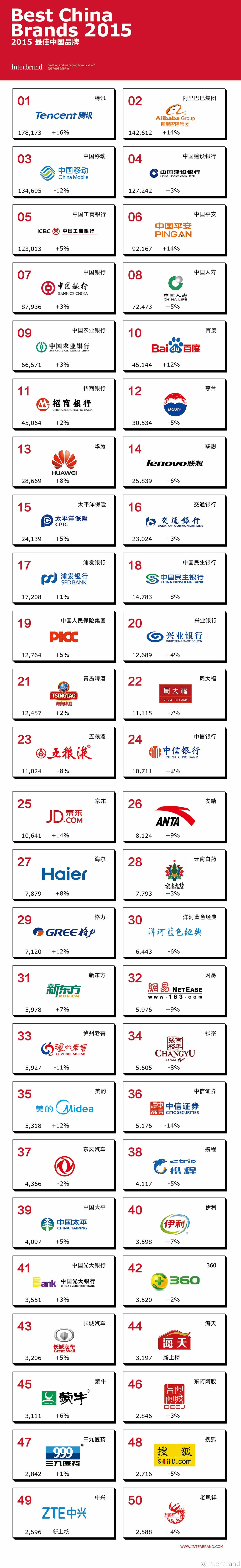 Interbrand發(fā)布2015最佳中國(guó)品牌價(jià)值排行榜