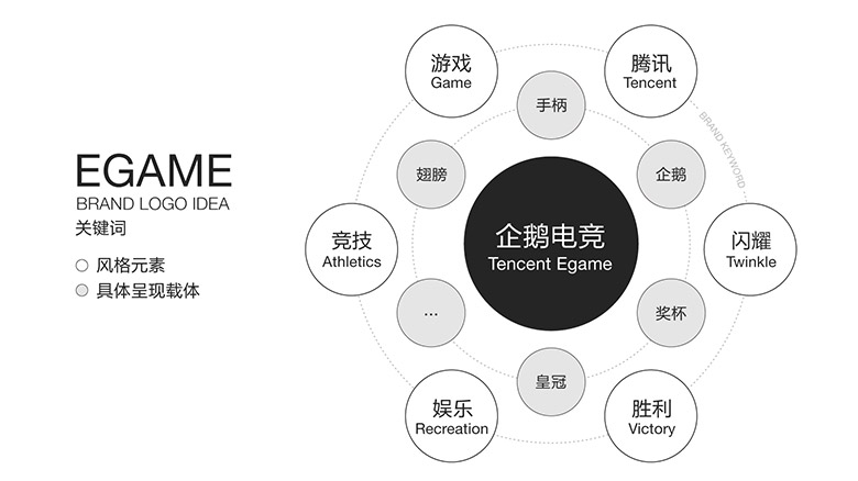 企鵝電競品牌形象設(shè)計，企鵝電競標(biāo)志，企鵝電競LOGO，騰訊設(shè)計，移動電競社區(qū)