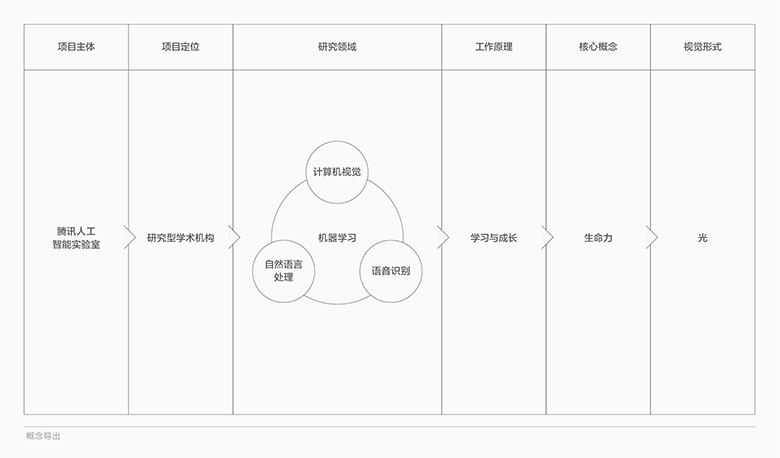 騰訊人工智能(AI Lab)標(biāo)志，騰訊人工智能(AI Lab)LOGO，人工智能品牌形象設(shè)計(jì)