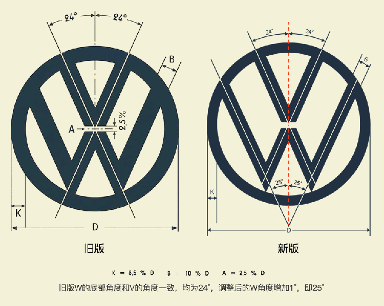 大眾汽車LOGO,大眾汽車標(biāo)志,大眾汽車品牌形象設(shè)計(jì),汽車品牌設(shè)計(jì),汽車商標(biāo)